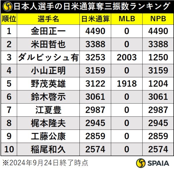 日本人選手の日米通算奪三振数ランキング