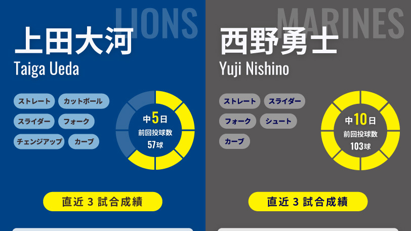 西武・上田大河とロッテ・西野勇士のインフォグラフィック