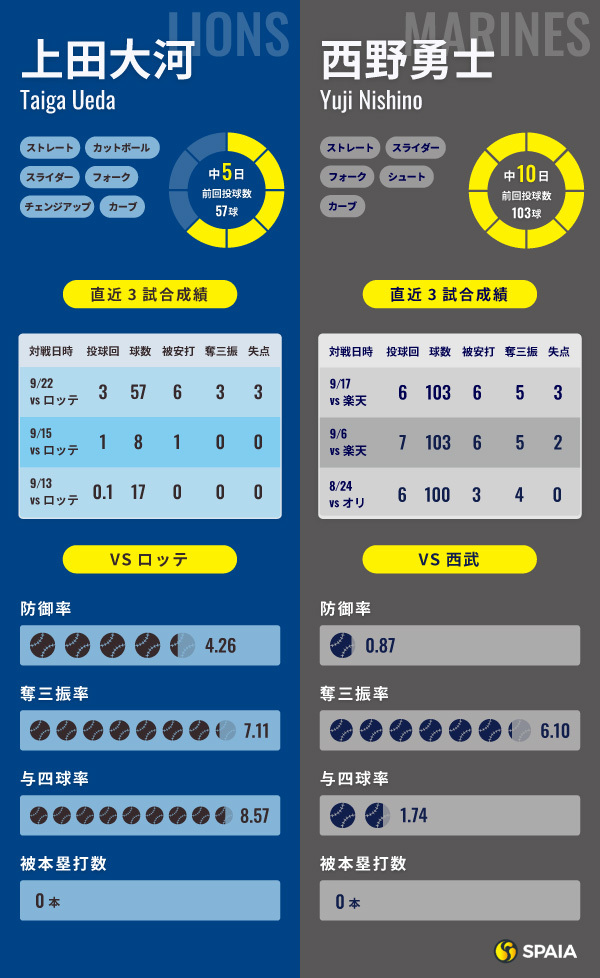 西武・上田大河とロッテ・西野勇士のインフォグラフィック