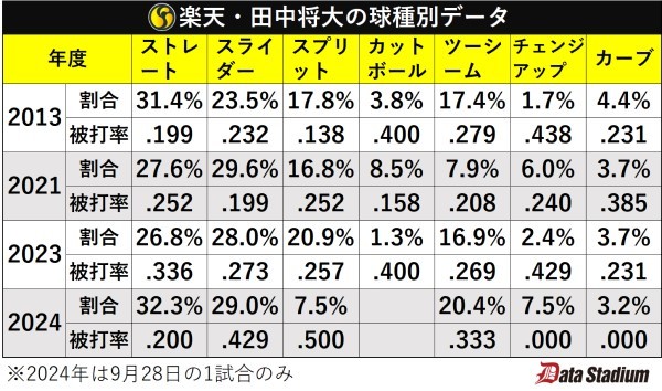 楽天・田中将大の球種別データ