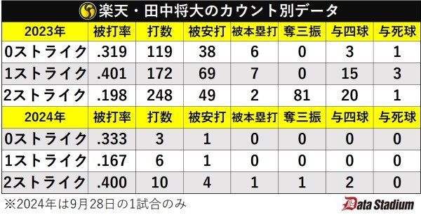 楽天・田中将大のカウント別データ