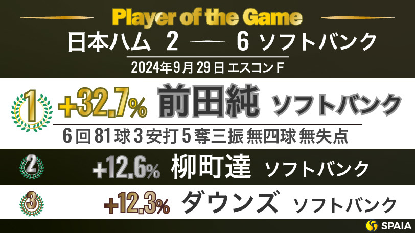 「Player of the Game」【日本ハム－ソフトンバンク25回戦】