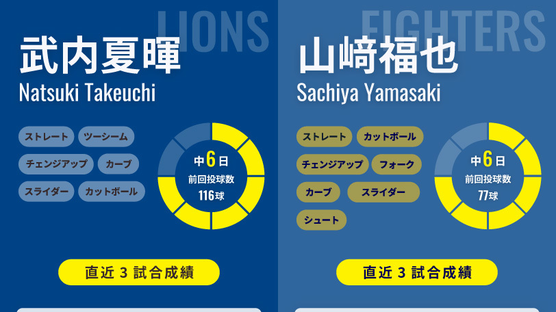 西武・武内夏暉と日本ハム・山﨑福也のインフォグラフィック