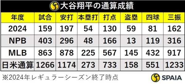 大谷翔平の通算成績