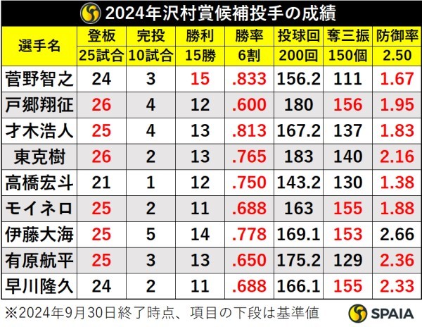 2024年沢村賞候補投手の成績