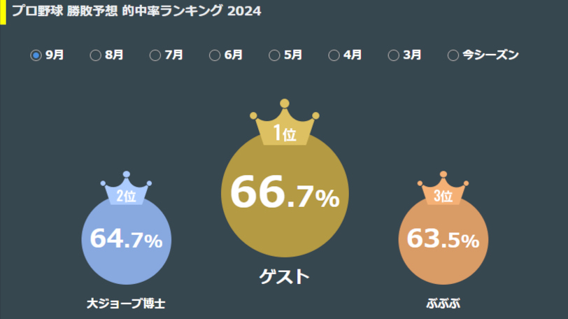 勝敗予想ランキング,ⒸSPAIA