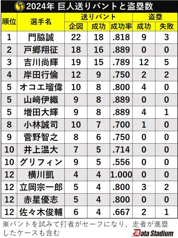 2024年の巨人送りバントと盗塁数