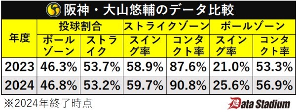 阪神・大山悠輔のスイング率比較