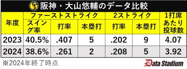 阪神・大山悠輔のカウント別比較