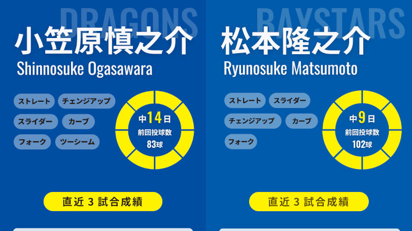 中日・小笠原慎之介とDeNA松本隆之介のインフォグラフィック,ⒸSPAIA