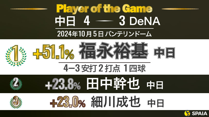 「Player of the Game」【中日－DeNA24回戦】