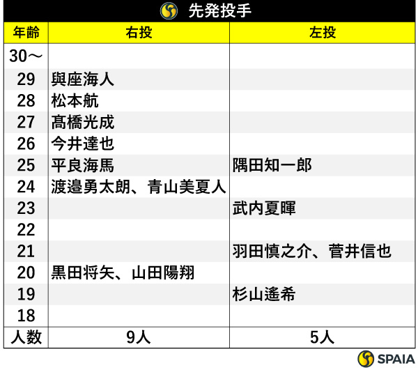 先発投手,ⒸSPAIA