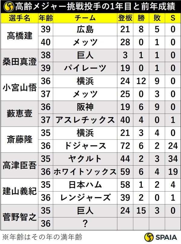 高齢メジャー挑戦投手の1年目と前年成績