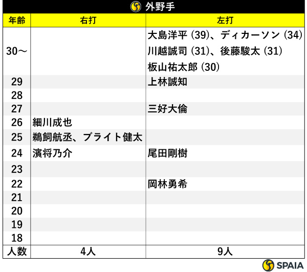 外野手,ⒸSPAIA