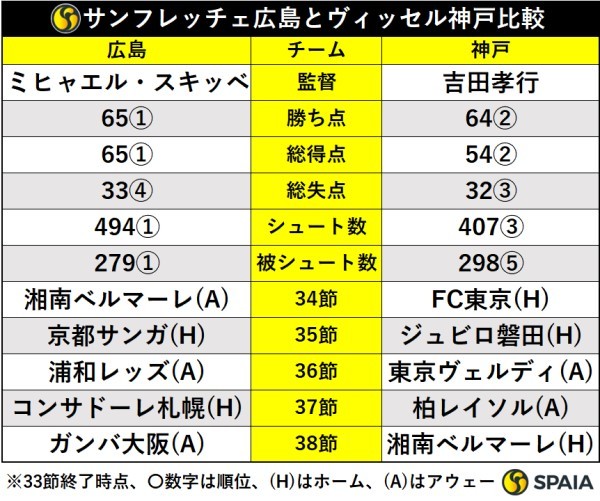 サンフレッチェ広島とヴィッセル神戸の比較