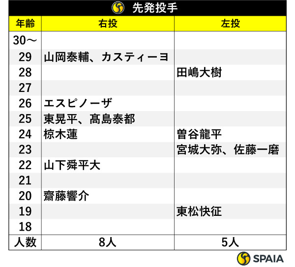 先発投手,ⒸSPAIA