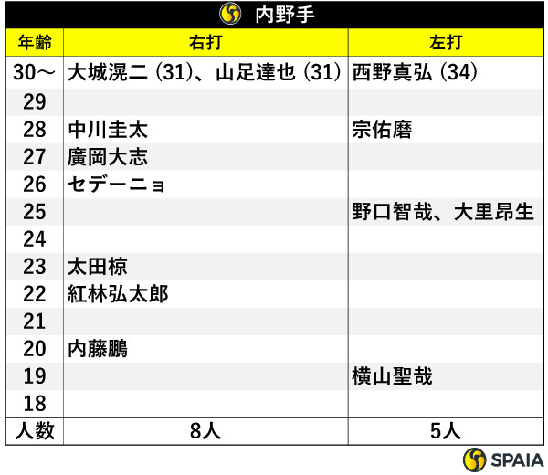 内野手,ⒸSPAIA