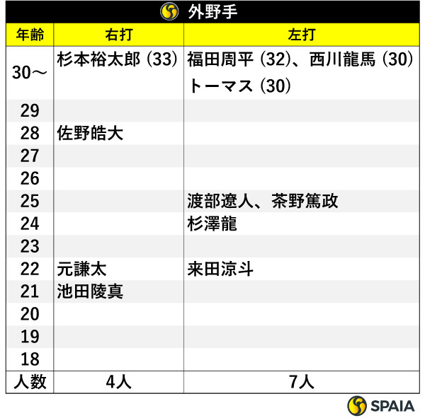 外野手,ⒸSPAIA