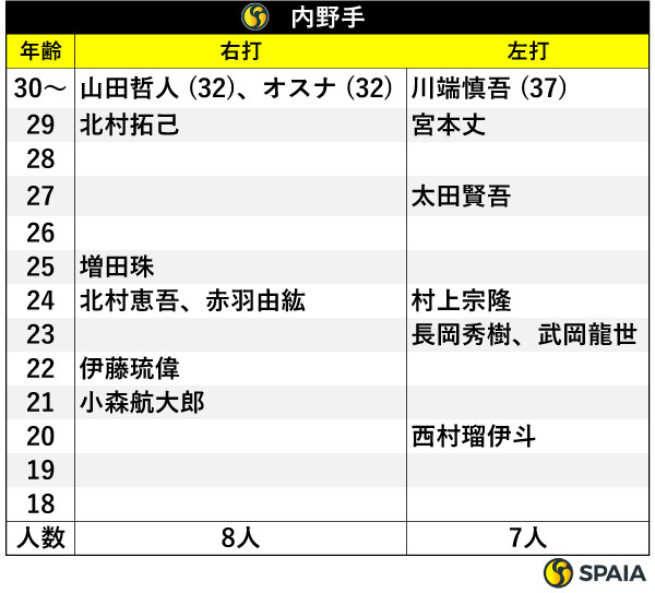 内野手,ⒸSPAIA