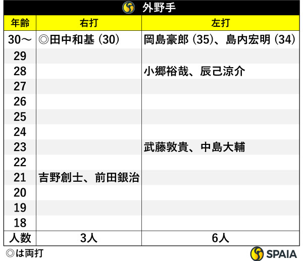 外野手,ⒸSPAIA