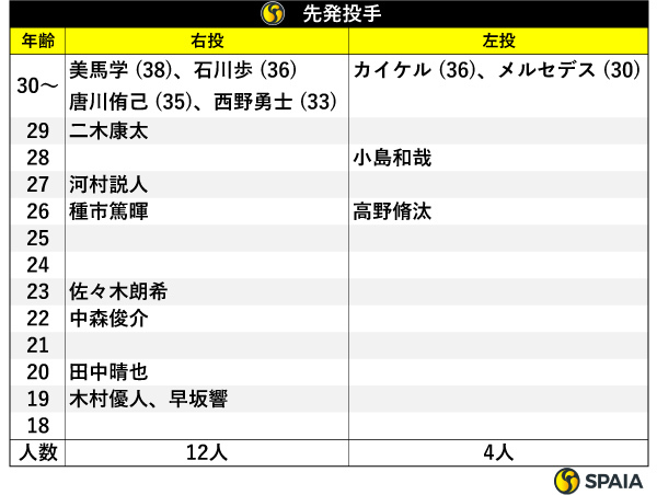 先発投手,ⒸSPAIA