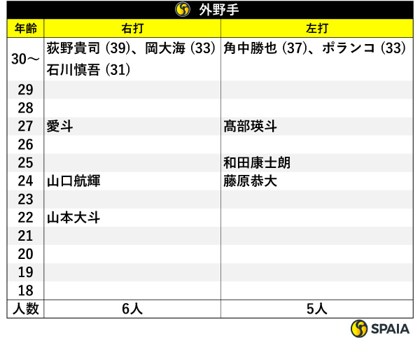 外野手,ⒸSPAIA