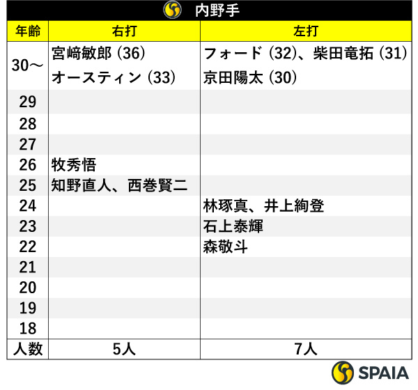 内野手,ⒸSPAIA