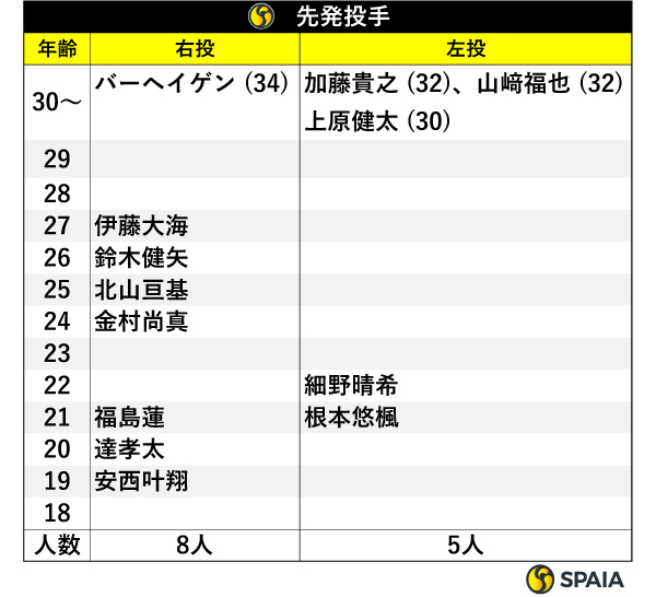 先発投手,ⒸSPAIA