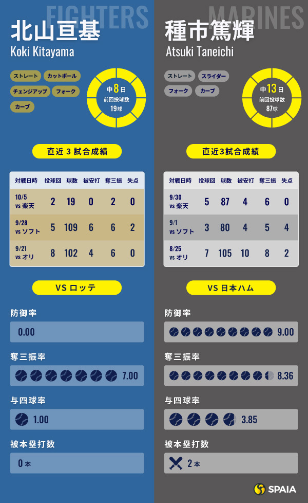 日本ハム・北山亘基とロッテ・種市篤輝のインフォグラフィック