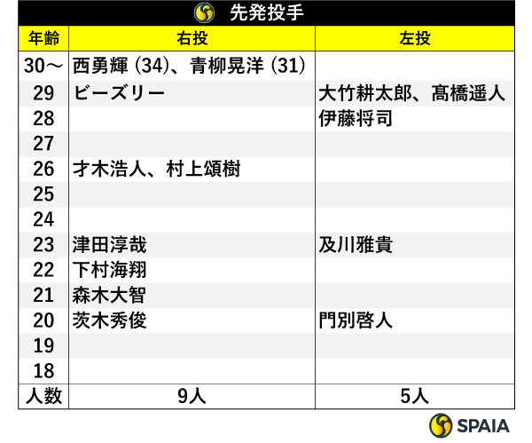 先発投手,ⒸSPAIA