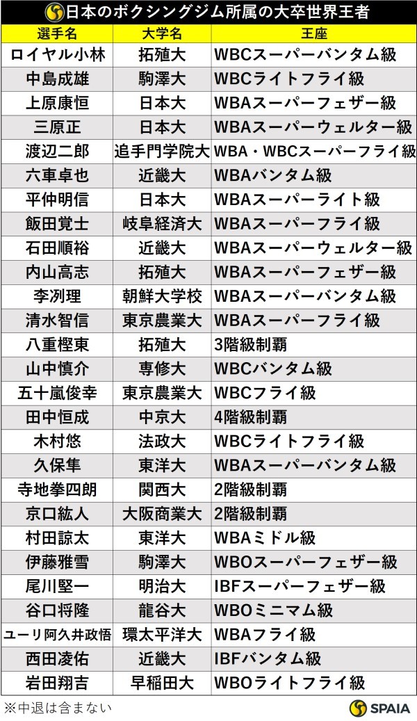 日本のボクシングジム所属の大卒世界王者