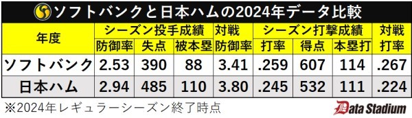 ソフトバンクと日本ハムの2024年データ比較