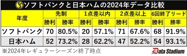 ソフトバンクと日本ハムの2024年データ比較