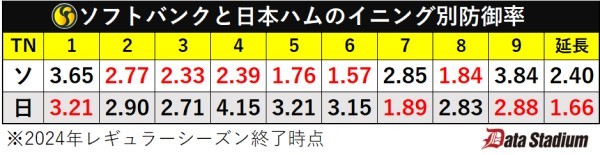 ソフトバンクと日本ハムのイニング別防御率