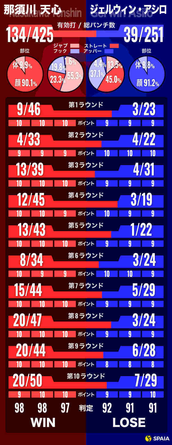 那須川天心とジェルウィン・アシロのインフォグラフィック