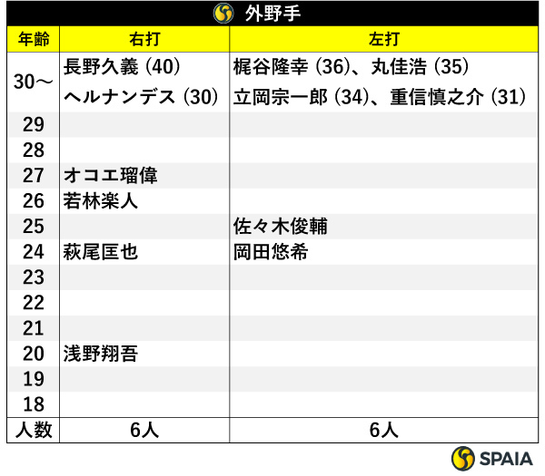 外野手,ⒸSPAIA