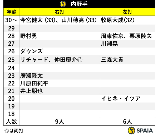 内野手,ⒸSPAIA