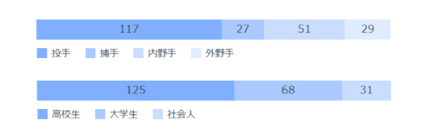 2004年以降のポジション、候補選手別指名人数,ⒸSPAIA