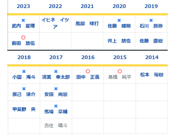 2014年以降の1位指名選手,ⒸSPAIA