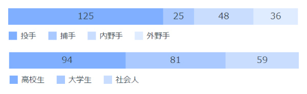 2004年以降のポジション、候補選手別指名人数,ⒸSPAIA