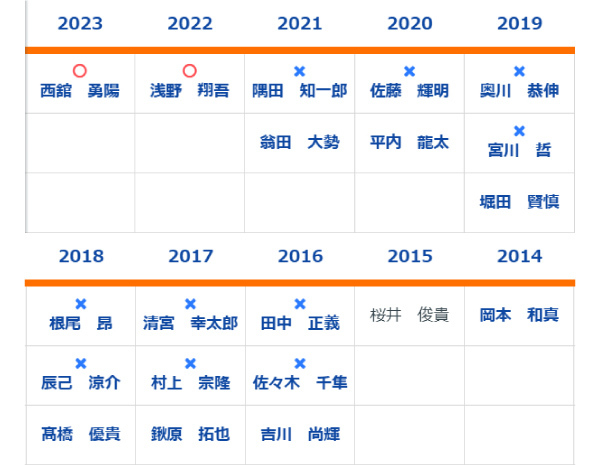 2014年以降の1位指名選手,ⒸSPAIA