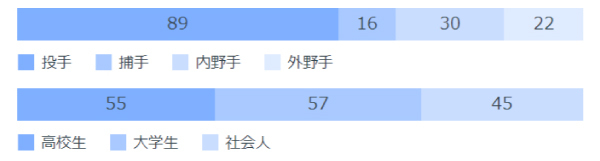 2004年以降のポジション、候補選手別指名人数,ⒸSPAIA