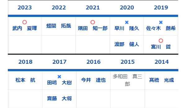 2013年以降の1位指名選手,ⒸSPAIA