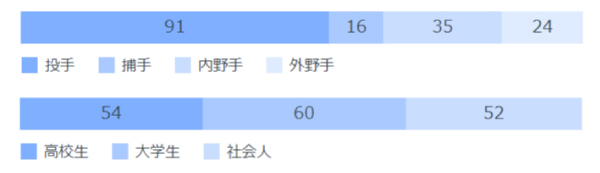 2004年以降のポジション、カテゴリー別指名人数,ⒸSPAIA