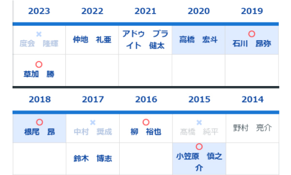 2014年以降の1位指名選手,ⒸSPAIA