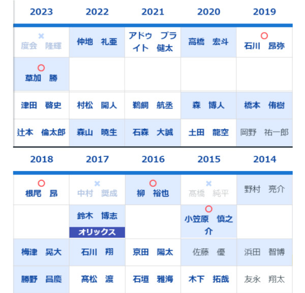 過去10年のドラフト3位までの指名,ⒸSPAIA