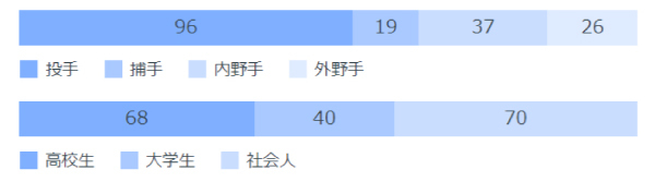 2004年以降のポジション、候補選手別指名人数,ⒸSPAIA