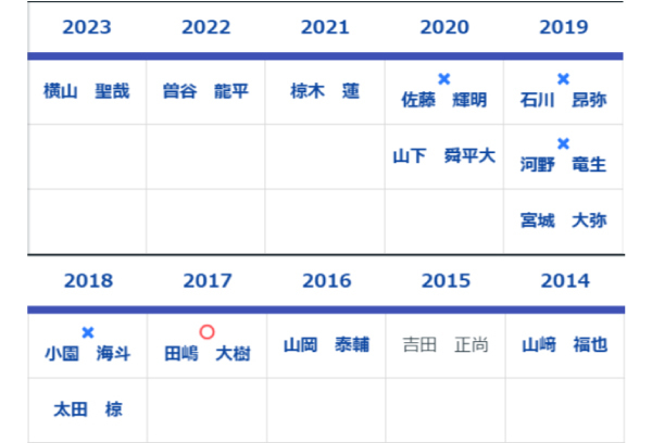 2014年以降の1位指名選手,ⒸSPAIA