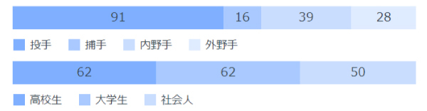 2004年以降のポジション、候補選手別指名人数,ⒸSPAIA