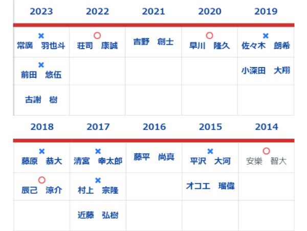 2014年以降の1位指名選手,ⒸSPAIA